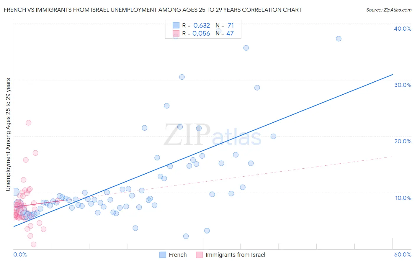 French vs Immigrants from Israel Unemployment Among Ages 25 to 29 years