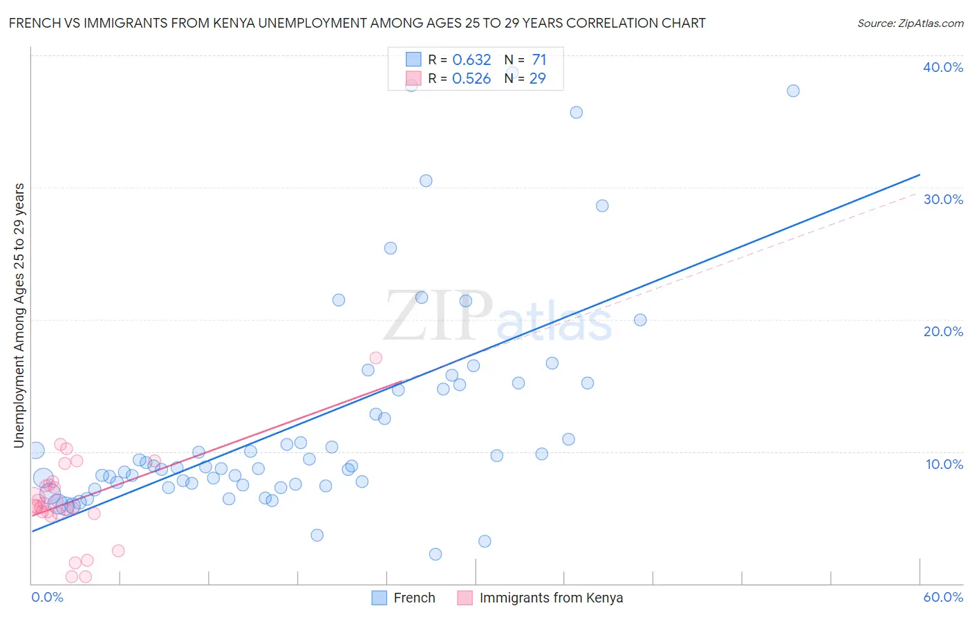 French vs Immigrants from Kenya Unemployment Among Ages 25 to 29 years