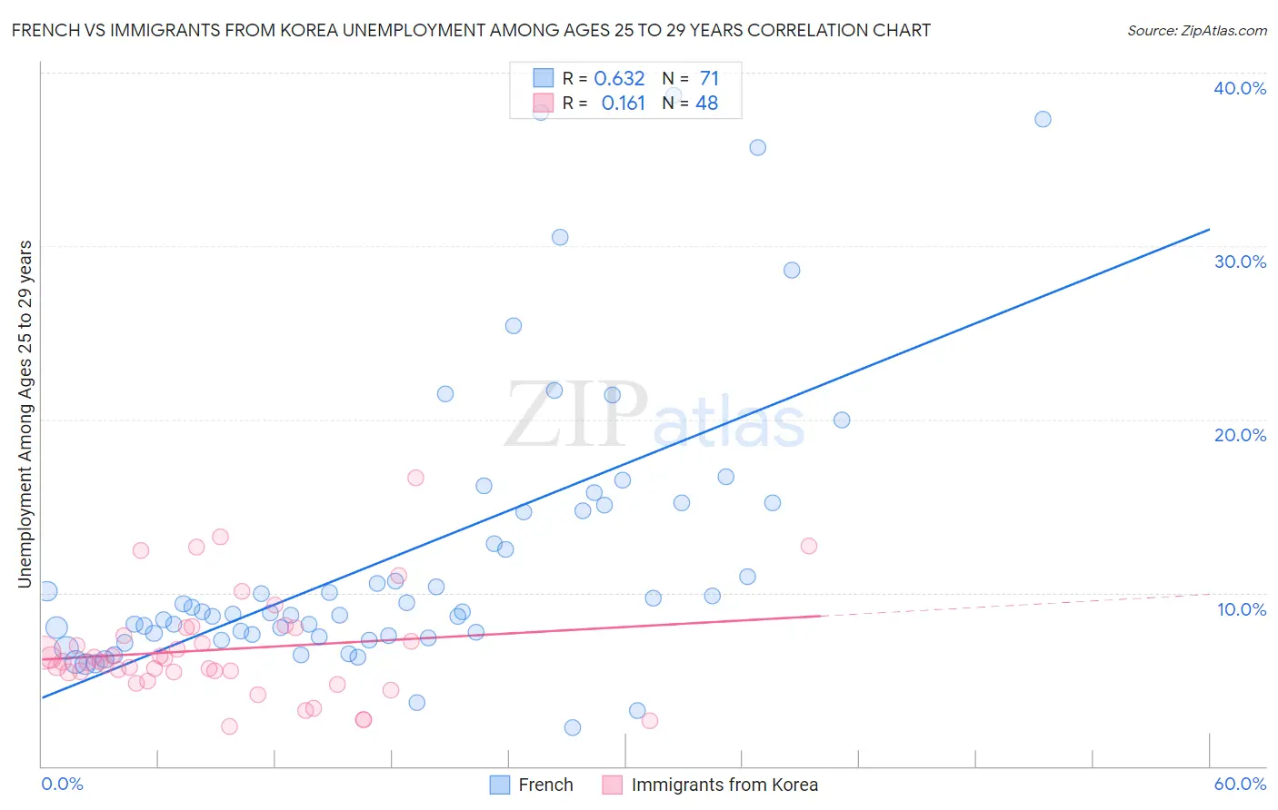 French vs Immigrants from Korea Unemployment Among Ages 25 to 29 years