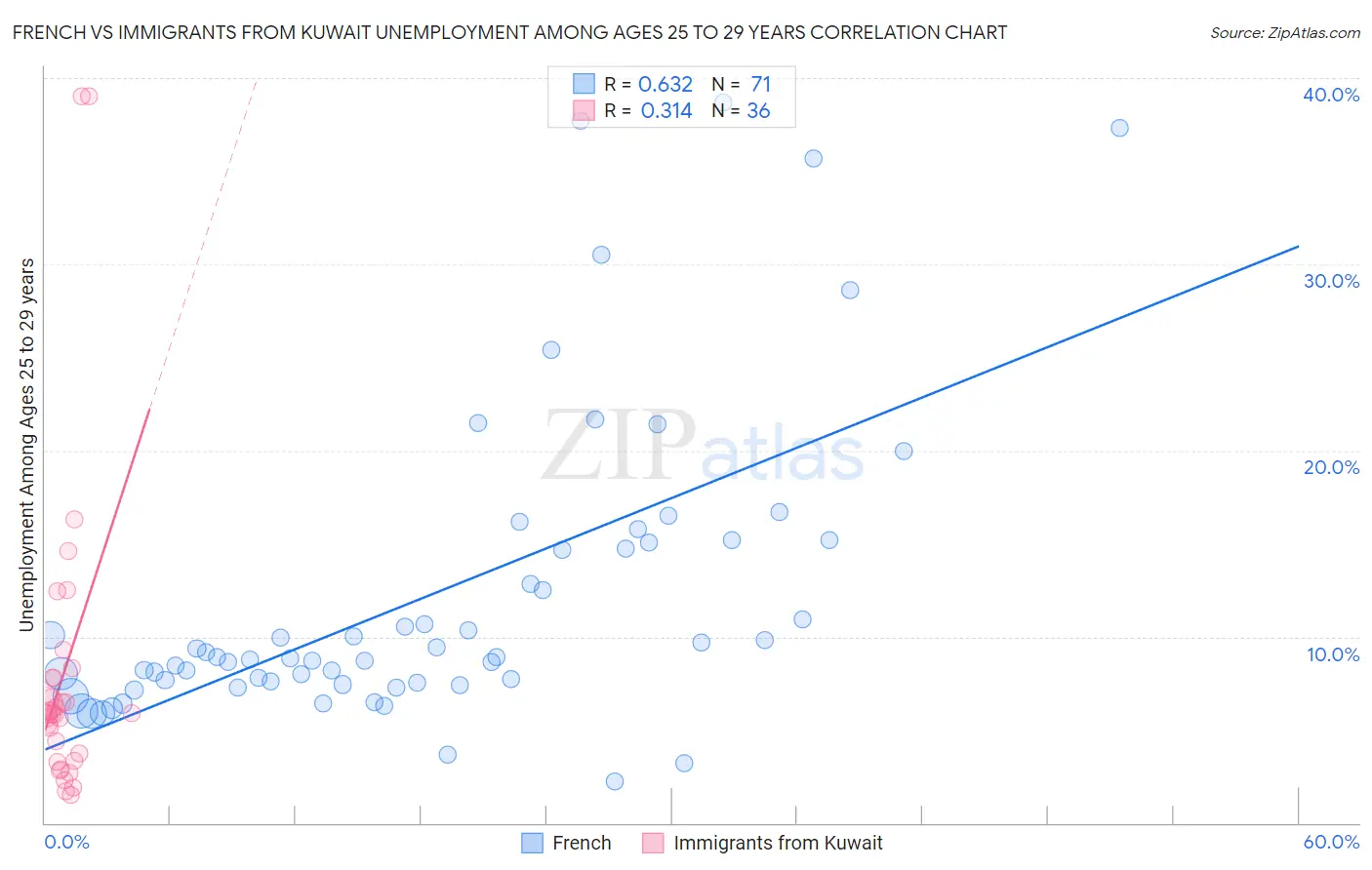 French vs Immigrants from Kuwait Unemployment Among Ages 25 to 29 years