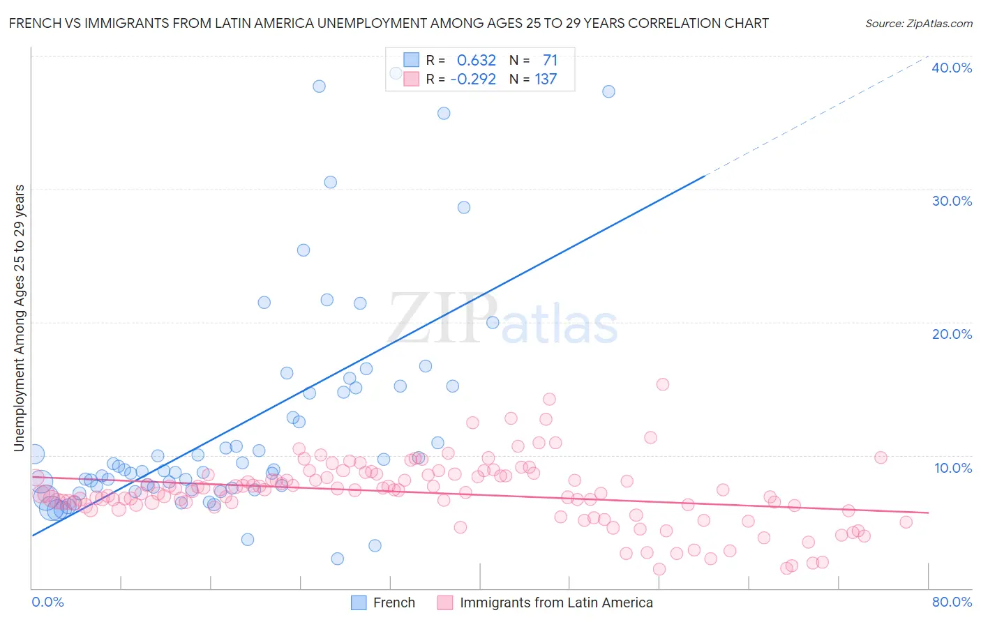 French vs Immigrants from Latin America Unemployment Among Ages 25 to 29 years