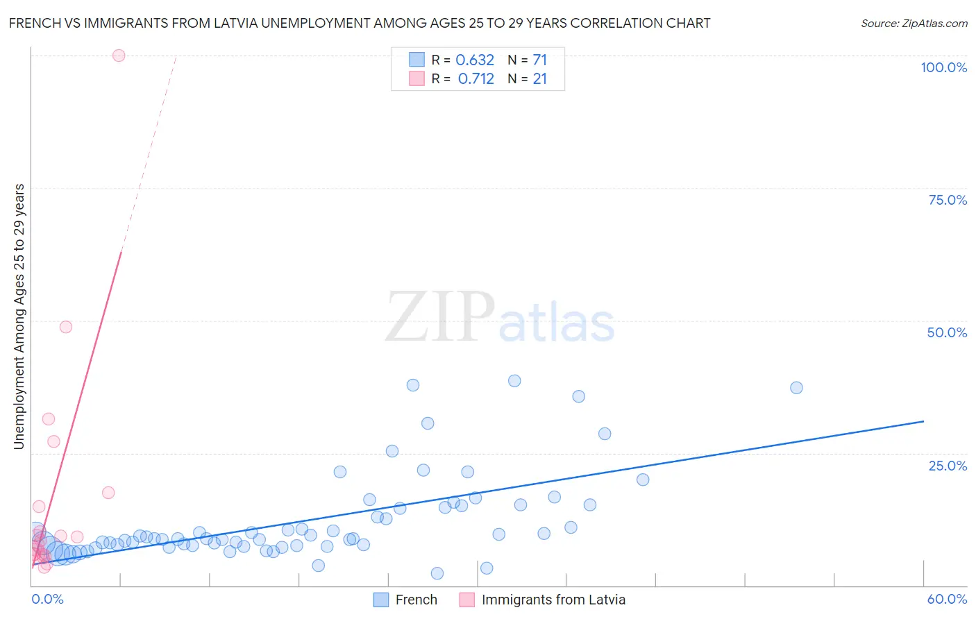 French vs Immigrants from Latvia Unemployment Among Ages 25 to 29 years