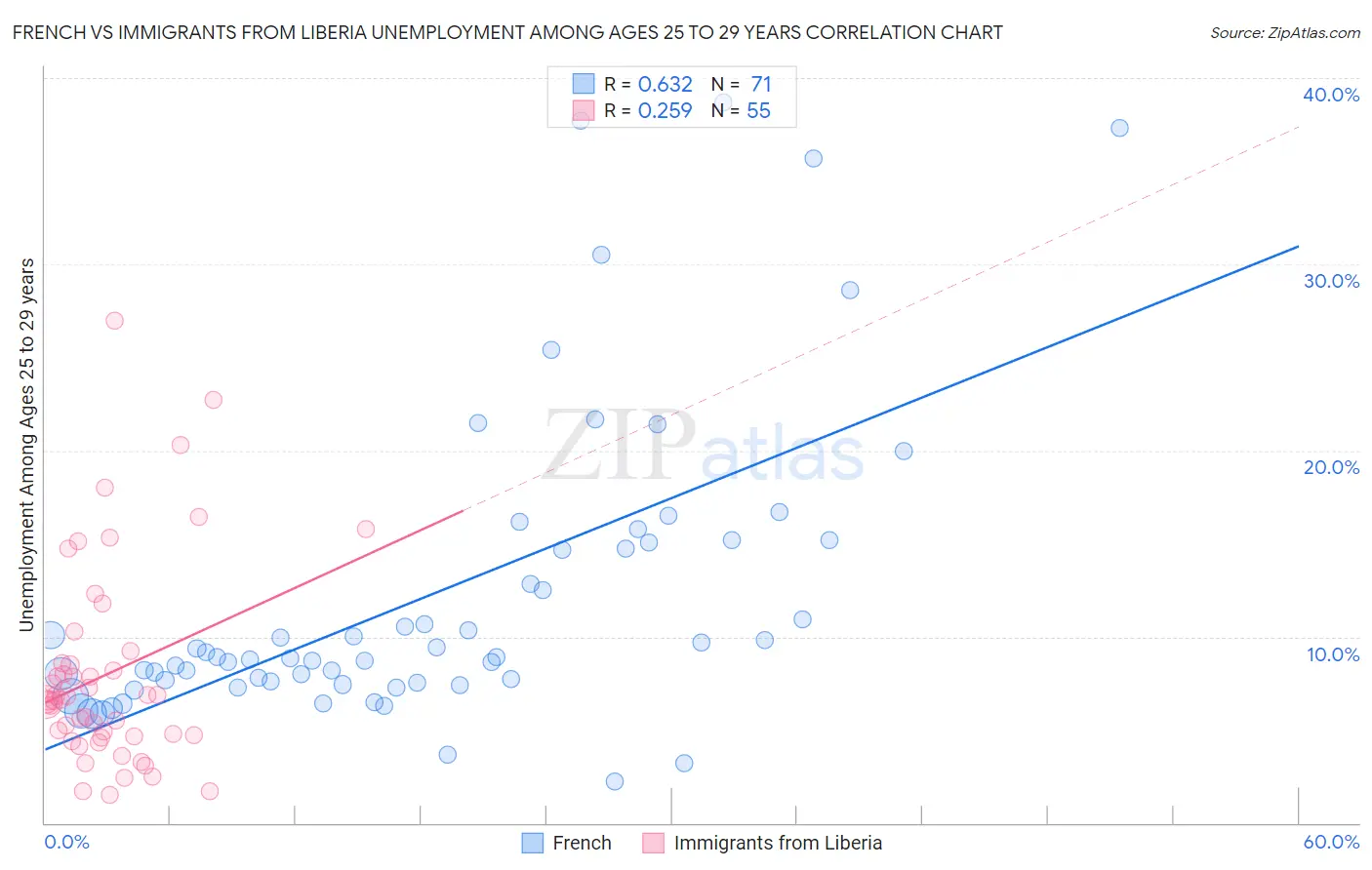 French vs Immigrants from Liberia Unemployment Among Ages 25 to 29 years