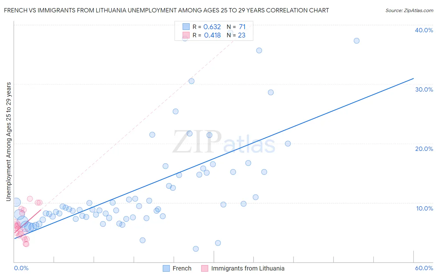 French vs Immigrants from Lithuania Unemployment Among Ages 25 to 29 years