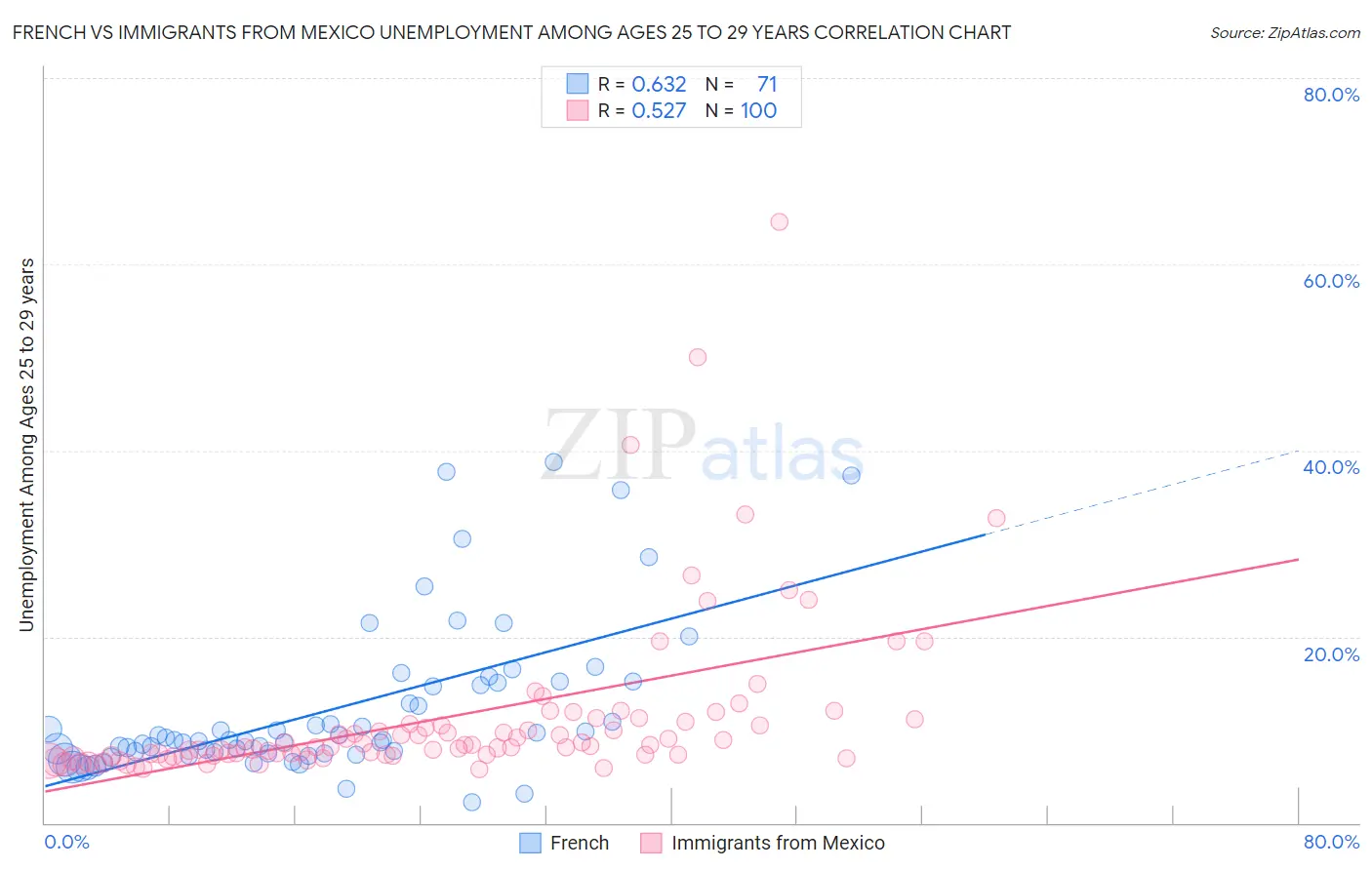 French vs Immigrants from Mexico Unemployment Among Ages 25 to 29 years