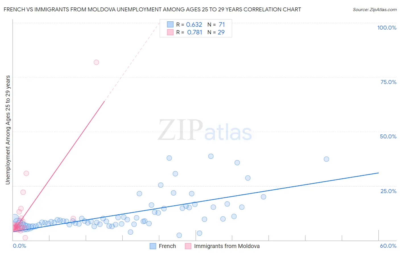 French vs Immigrants from Moldova Unemployment Among Ages 25 to 29 years