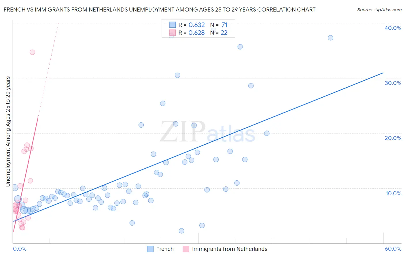 French vs Immigrants from Netherlands Unemployment Among Ages 25 to 29 years