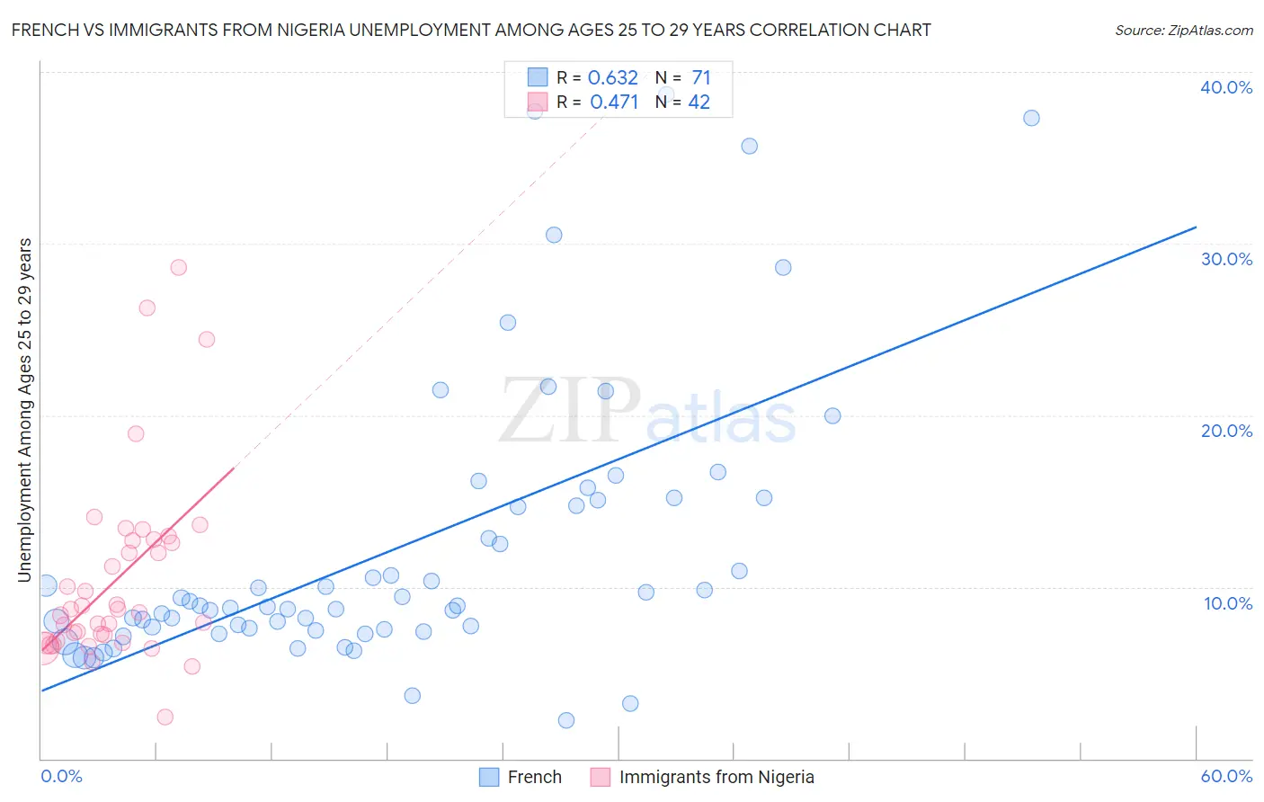 French vs Immigrants from Nigeria Unemployment Among Ages 25 to 29 years