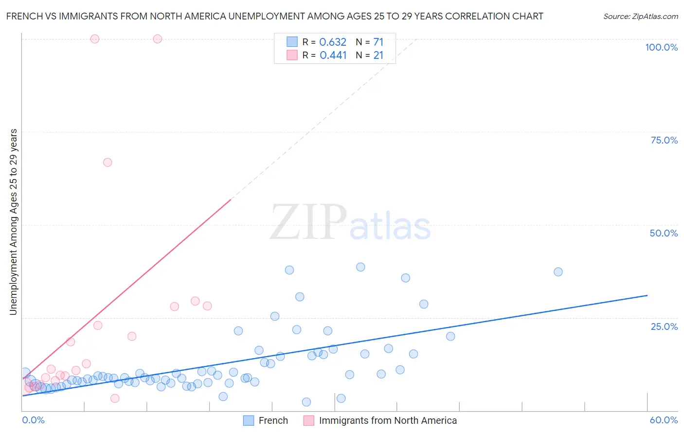 French vs Immigrants from North America Unemployment Among Ages 25 to 29 years