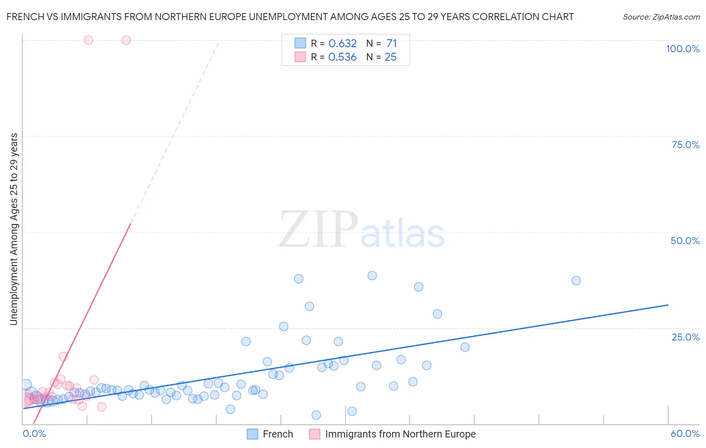 French vs Immigrants from Northern Europe Unemployment Among Ages 25 to 29 years