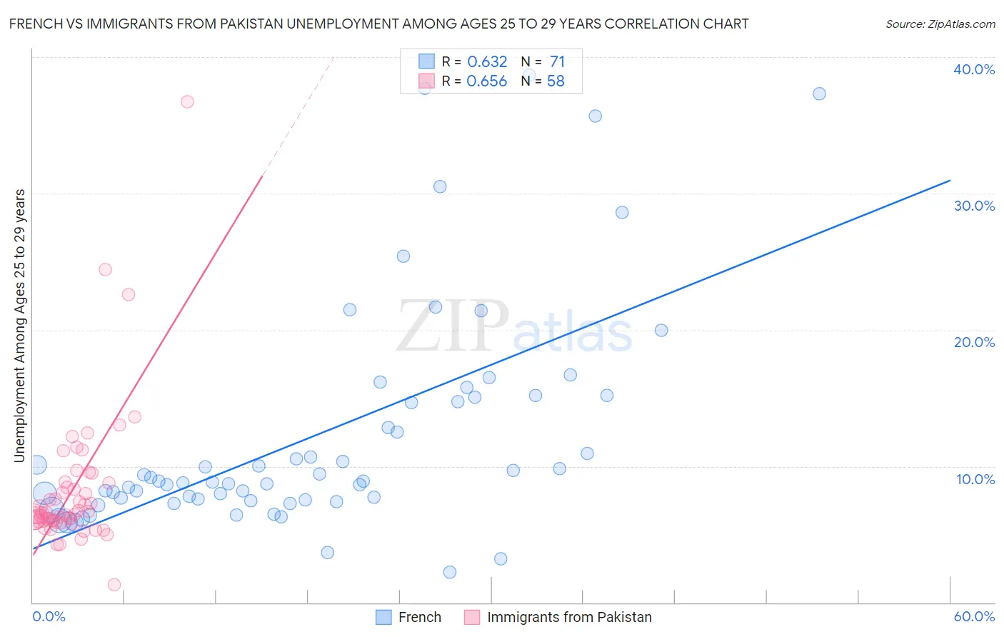 French vs Immigrants from Pakistan Unemployment Among Ages 25 to 29 years