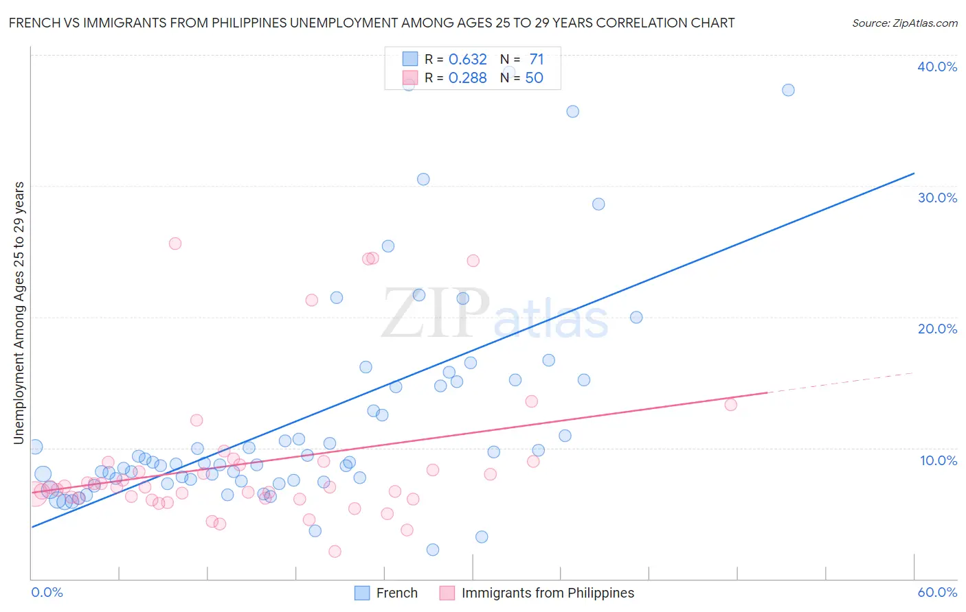 French vs Immigrants from Philippines Unemployment Among Ages 25 to 29 years