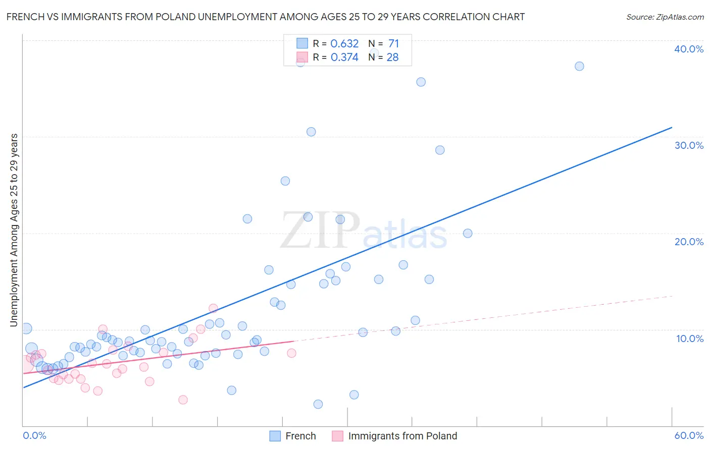 French vs Immigrants from Poland Unemployment Among Ages 25 to 29 years