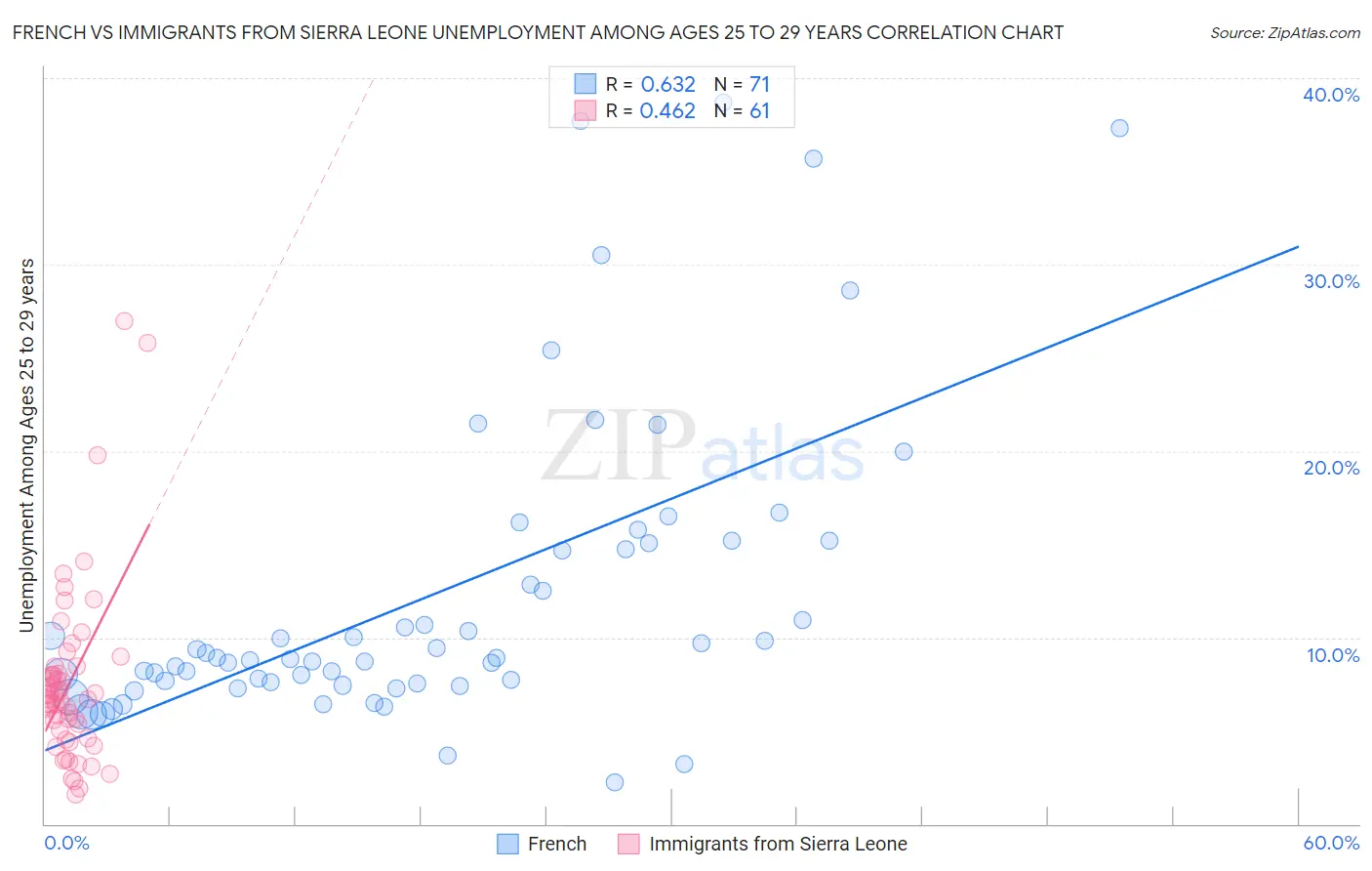 French vs Immigrants from Sierra Leone Unemployment Among Ages 25 to 29 years