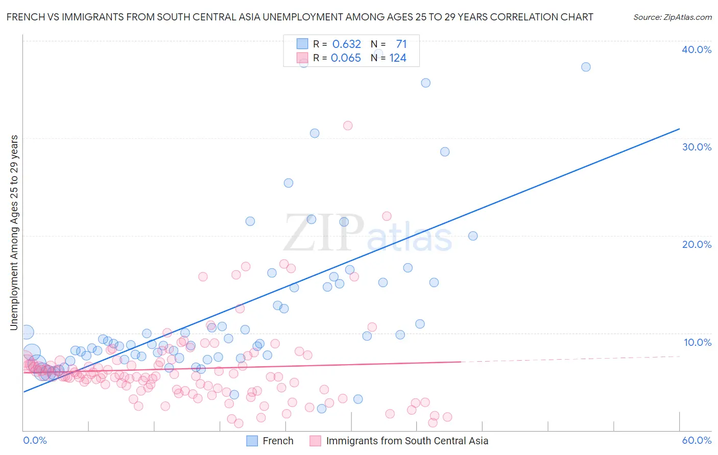French vs Immigrants from South Central Asia Unemployment Among Ages 25 to 29 years