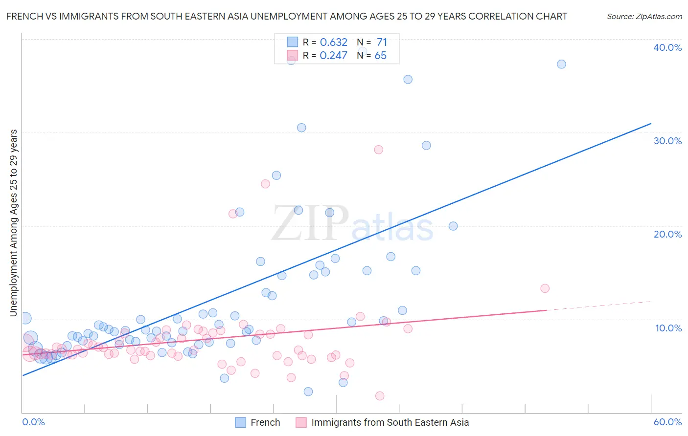 French vs Immigrants from South Eastern Asia Unemployment Among Ages 25 to 29 years