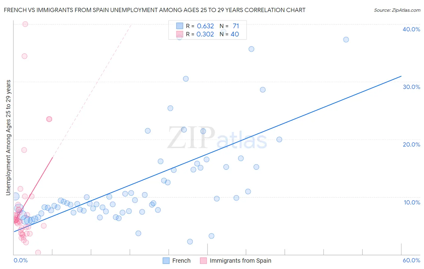 French vs Immigrants from Spain Unemployment Among Ages 25 to 29 years