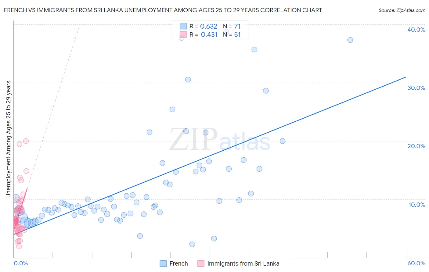 French vs Immigrants from Sri Lanka Unemployment Among Ages 25 to 29 years