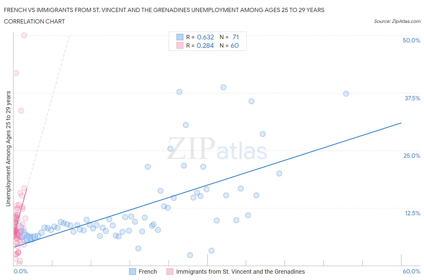 French vs Immigrants from St. Vincent and the Grenadines Unemployment Among Ages 25 to 29 years