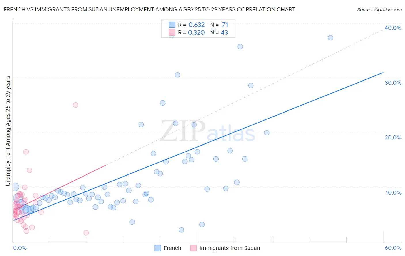 French vs Immigrants from Sudan Unemployment Among Ages 25 to 29 years