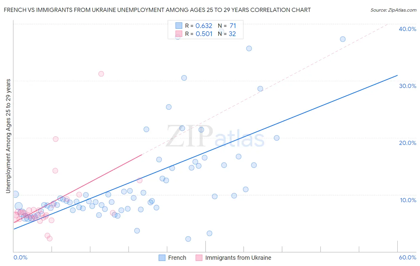 French vs Immigrants from Ukraine Unemployment Among Ages 25 to 29 years