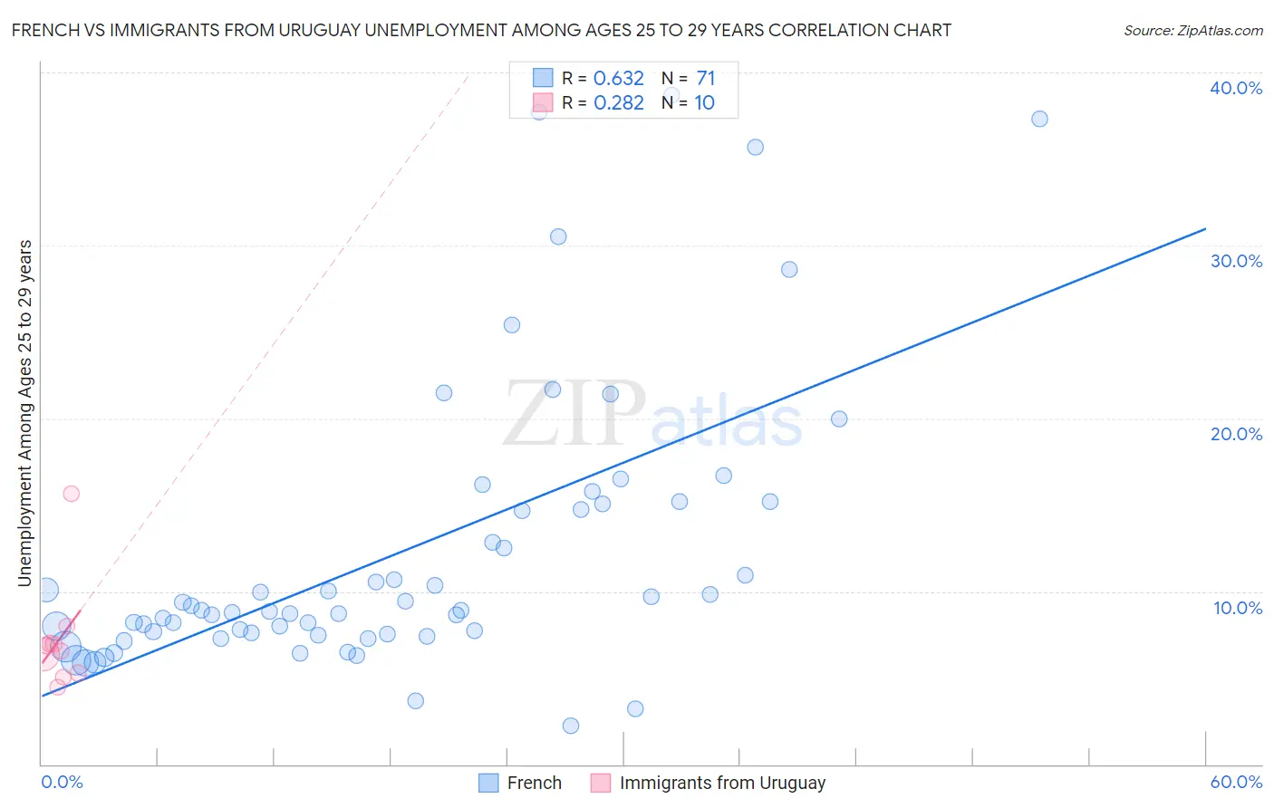 French vs Immigrants from Uruguay Unemployment Among Ages 25 to 29 years