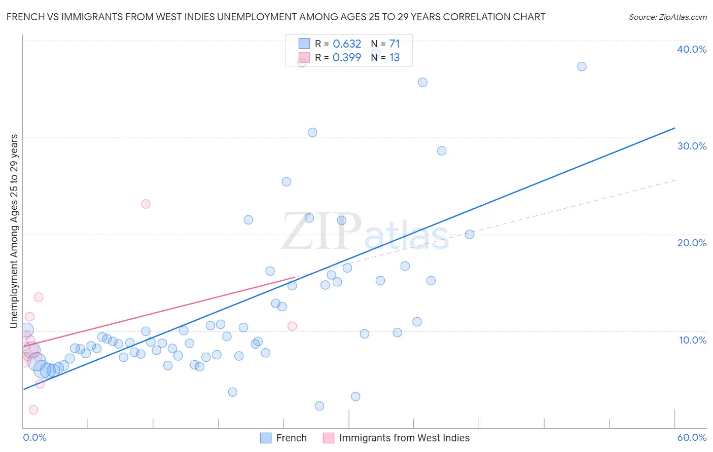 French vs Immigrants from West Indies Unemployment Among Ages 25 to 29 years