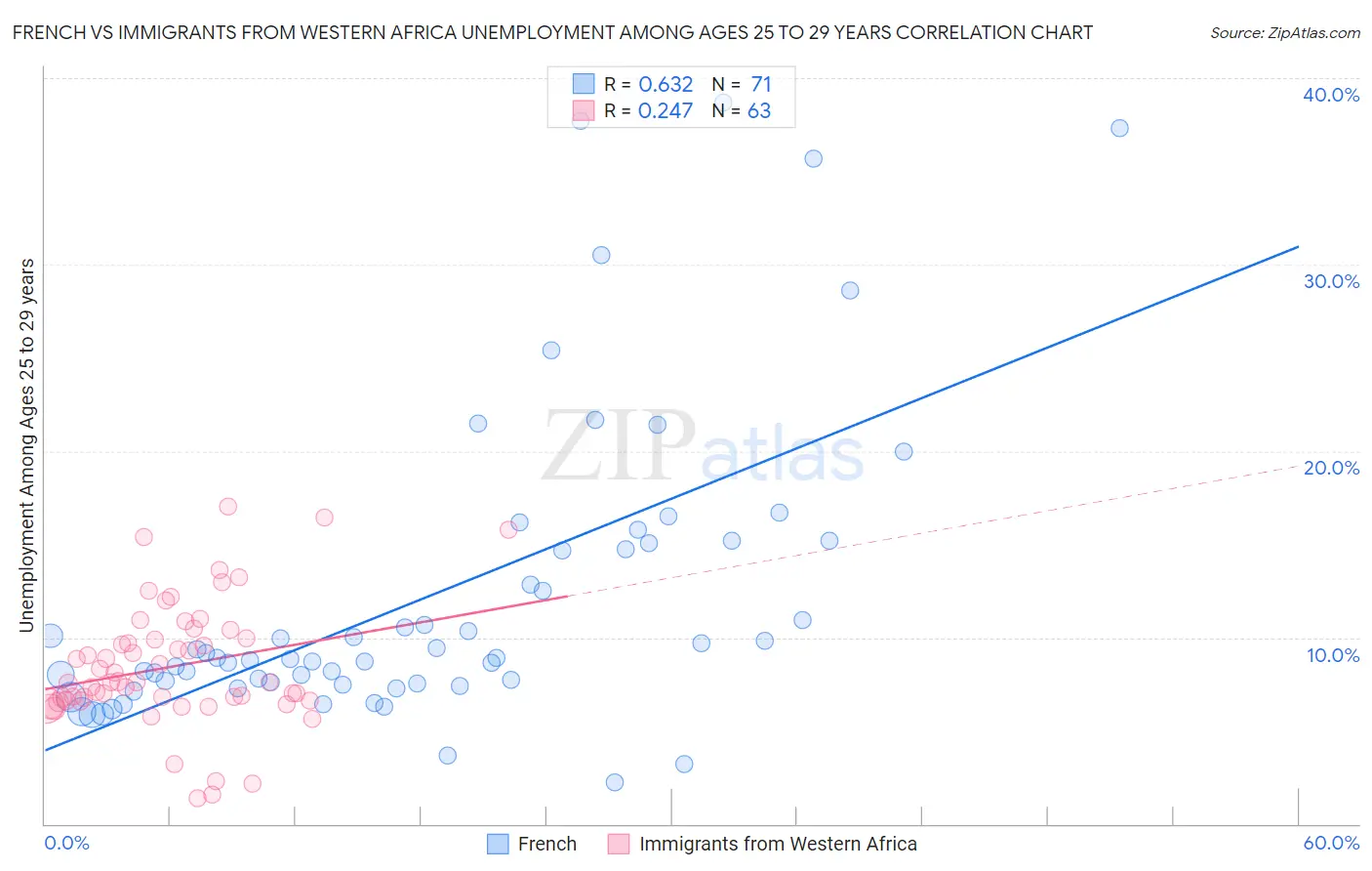 French vs Immigrants from Western Africa Unemployment Among Ages 25 to 29 years