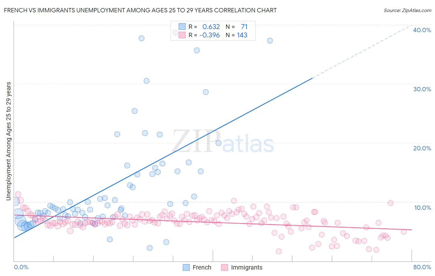 French vs Immigrants Unemployment Among Ages 25 to 29 years