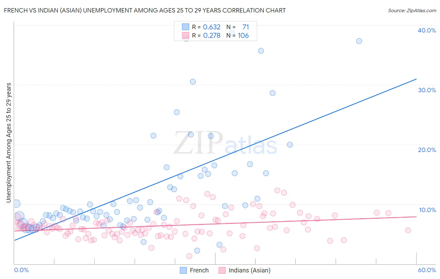 French vs Indian (Asian) Unemployment Among Ages 25 to 29 years