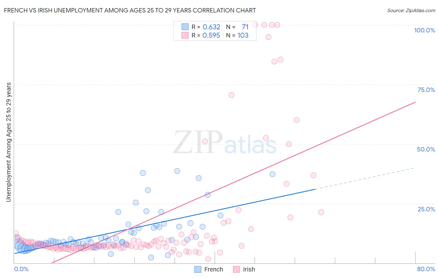 French vs Irish Unemployment Among Ages 25 to 29 years
