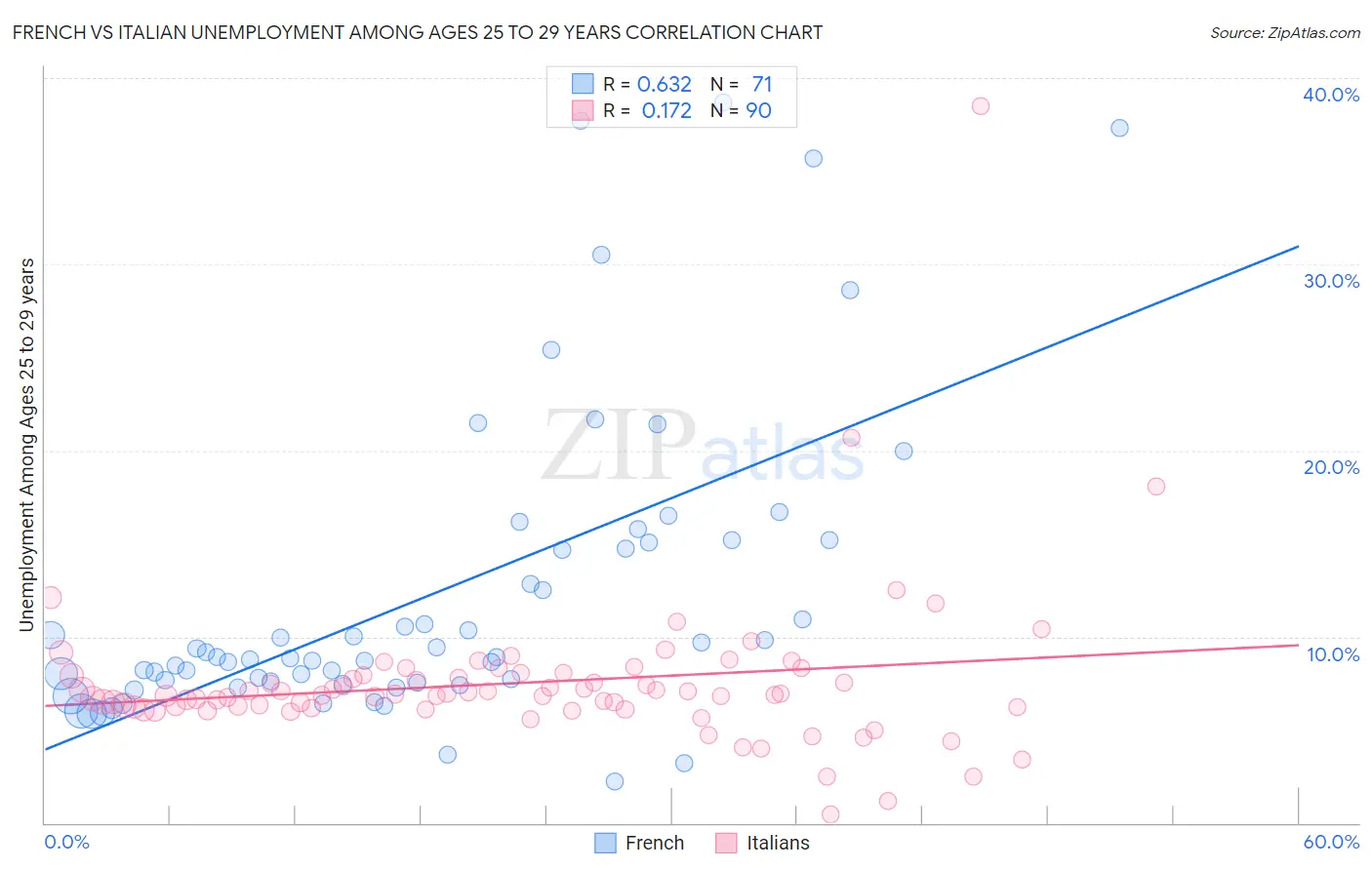 French vs Italian Unemployment Among Ages 25 to 29 years