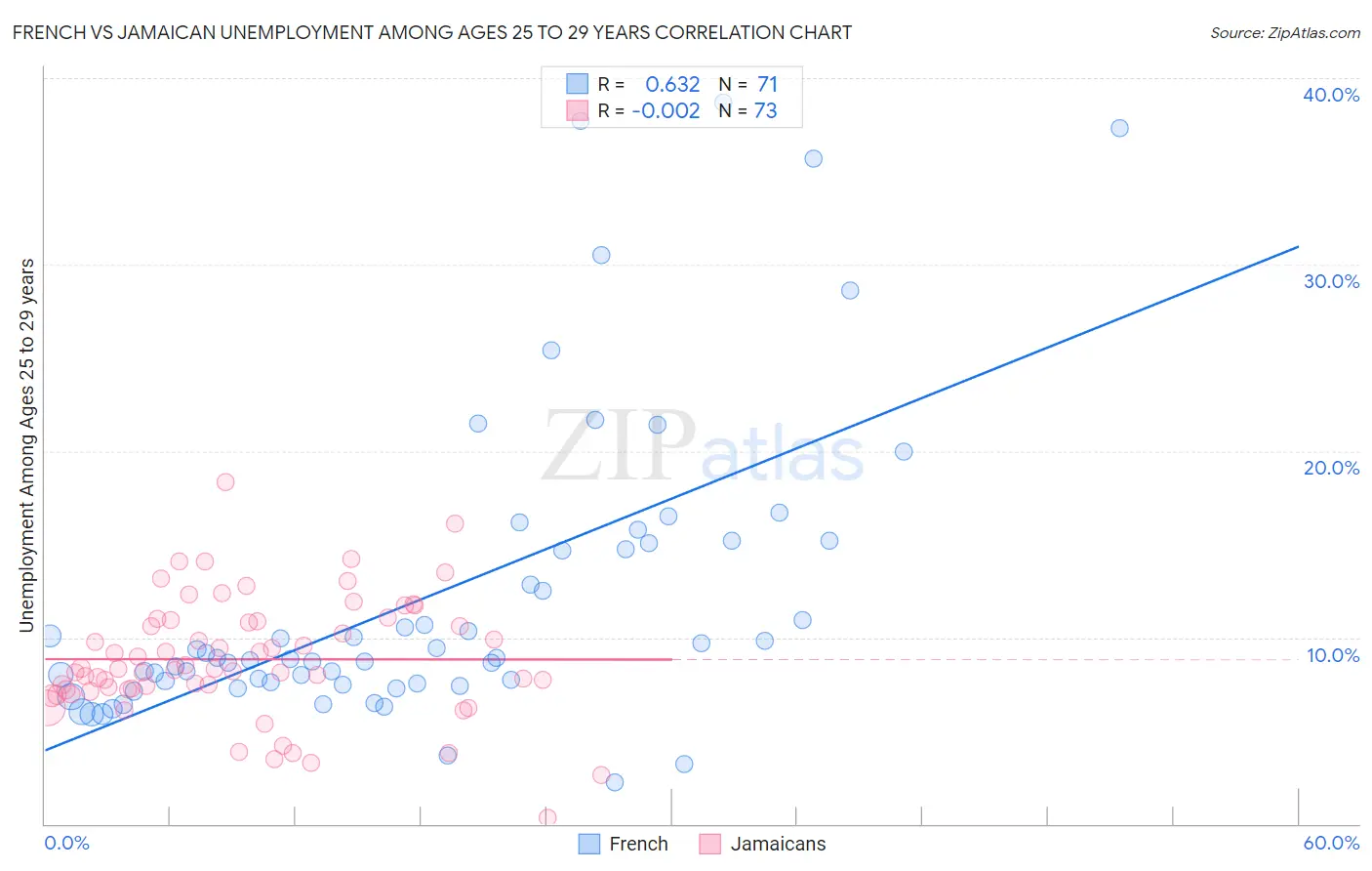 French vs Jamaican Unemployment Among Ages 25 to 29 years
