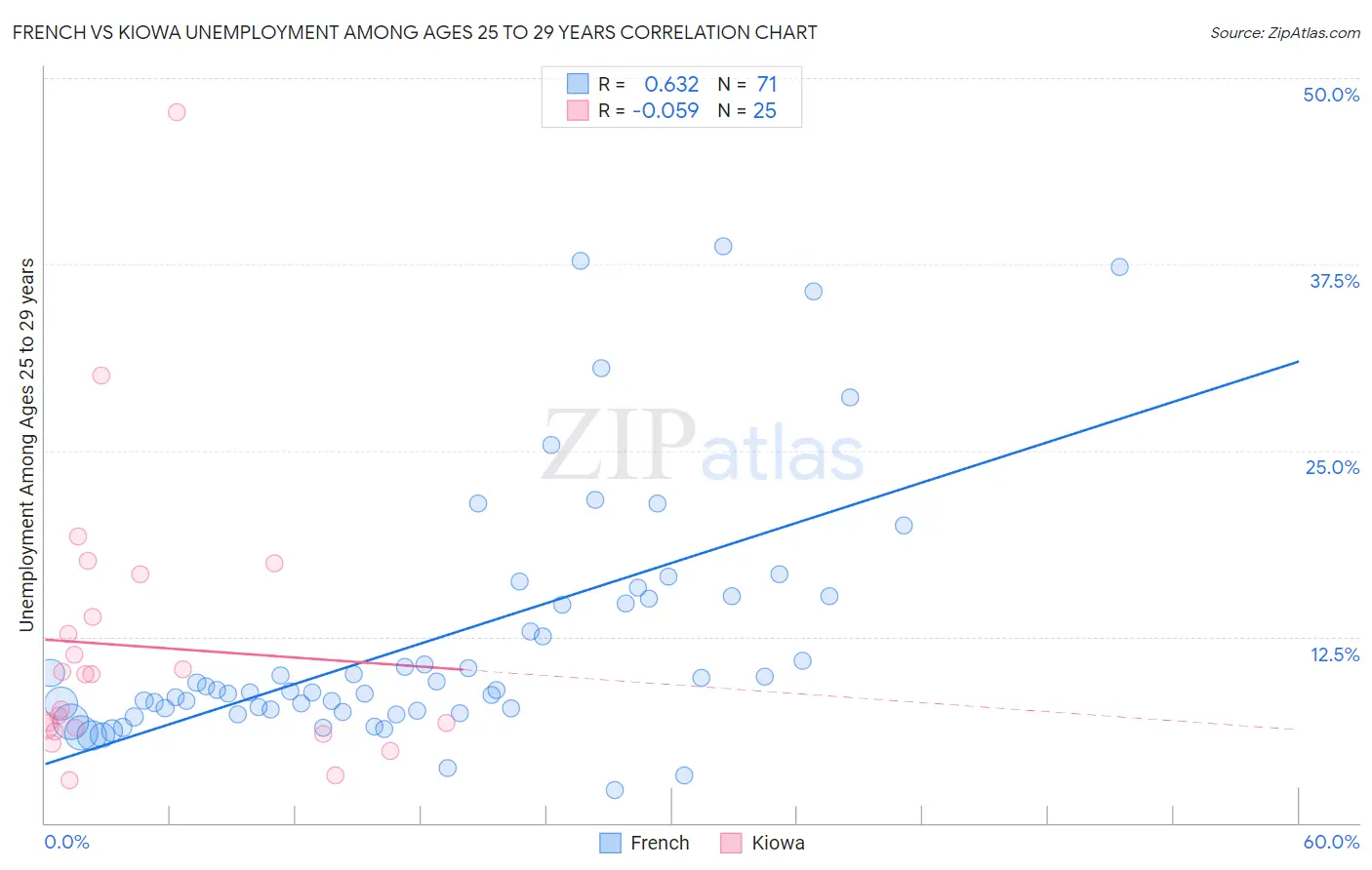 French vs Kiowa Unemployment Among Ages 25 to 29 years