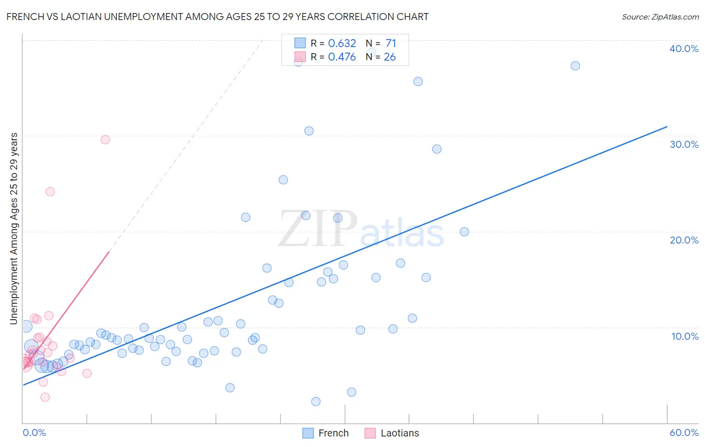 French vs Laotian Unemployment Among Ages 25 to 29 years