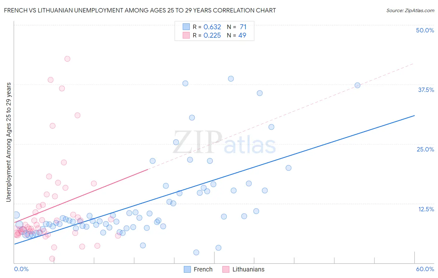 French vs Lithuanian Unemployment Among Ages 25 to 29 years