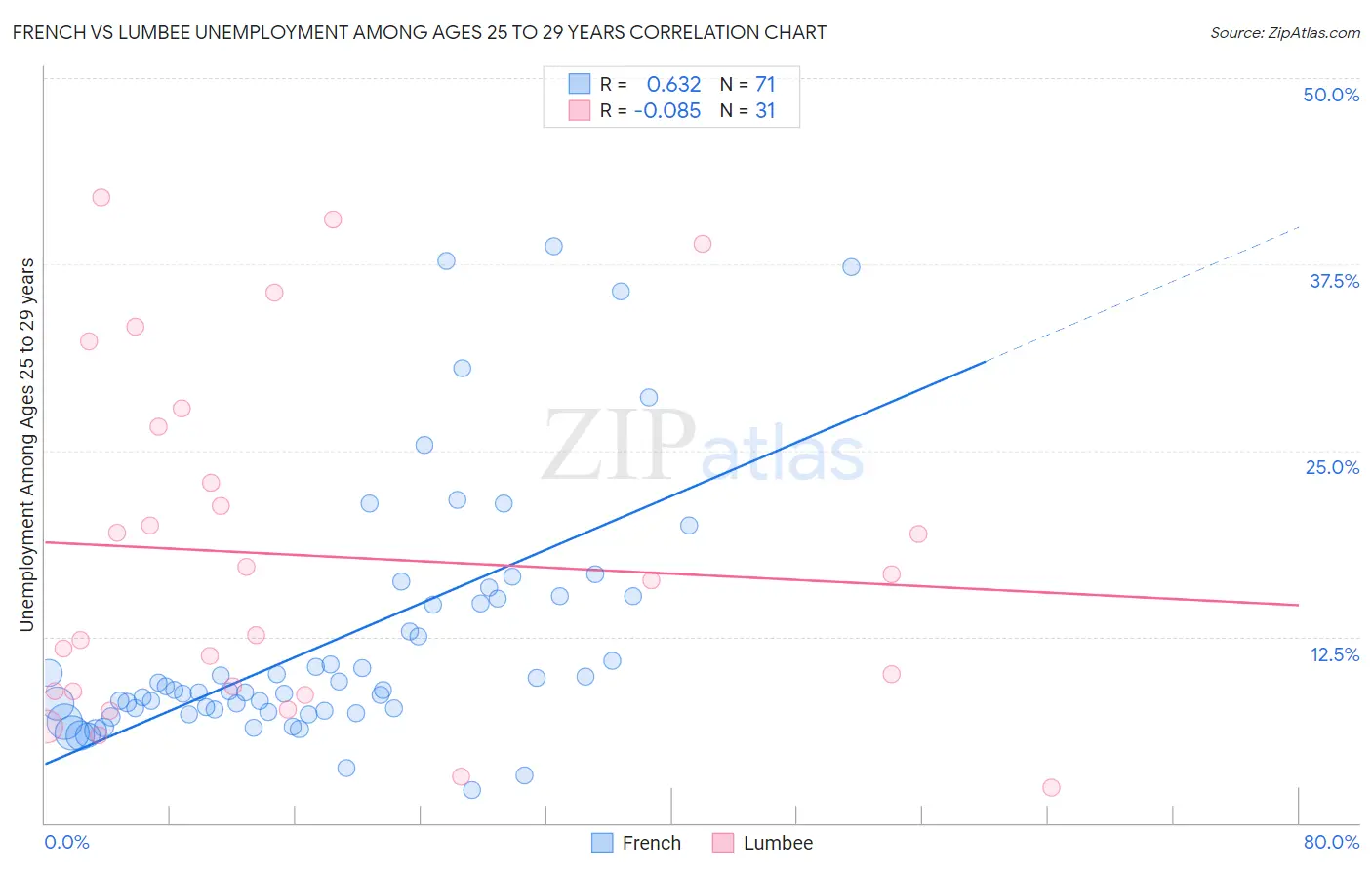 French vs Lumbee Unemployment Among Ages 25 to 29 years