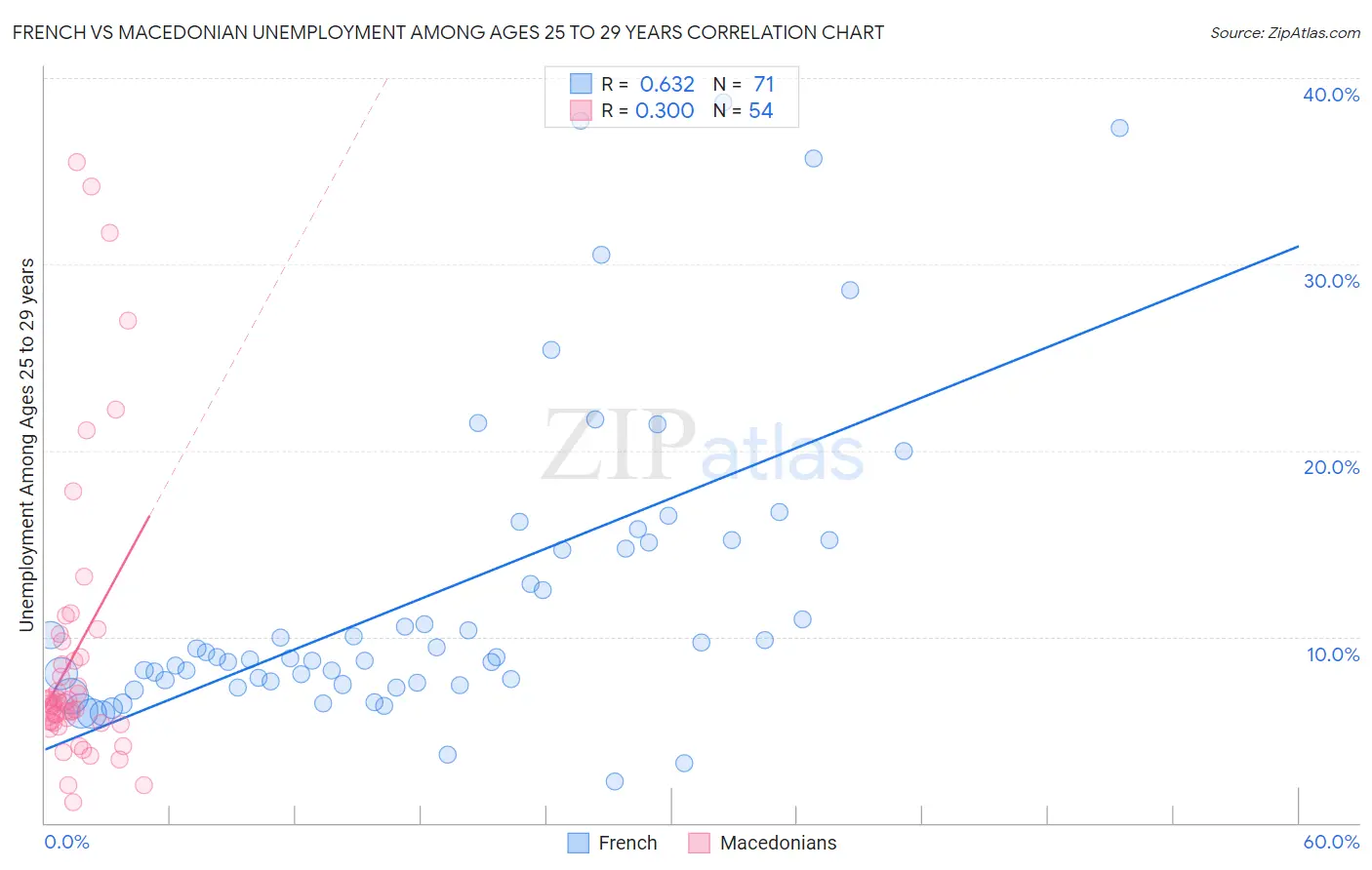 French vs Macedonian Unemployment Among Ages 25 to 29 years