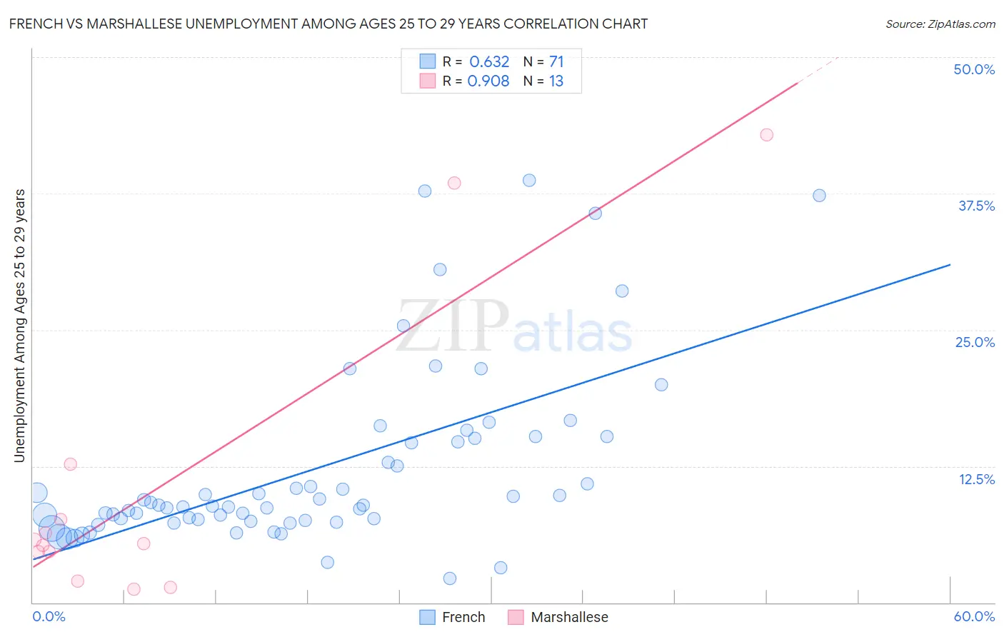 French vs Marshallese Unemployment Among Ages 25 to 29 years