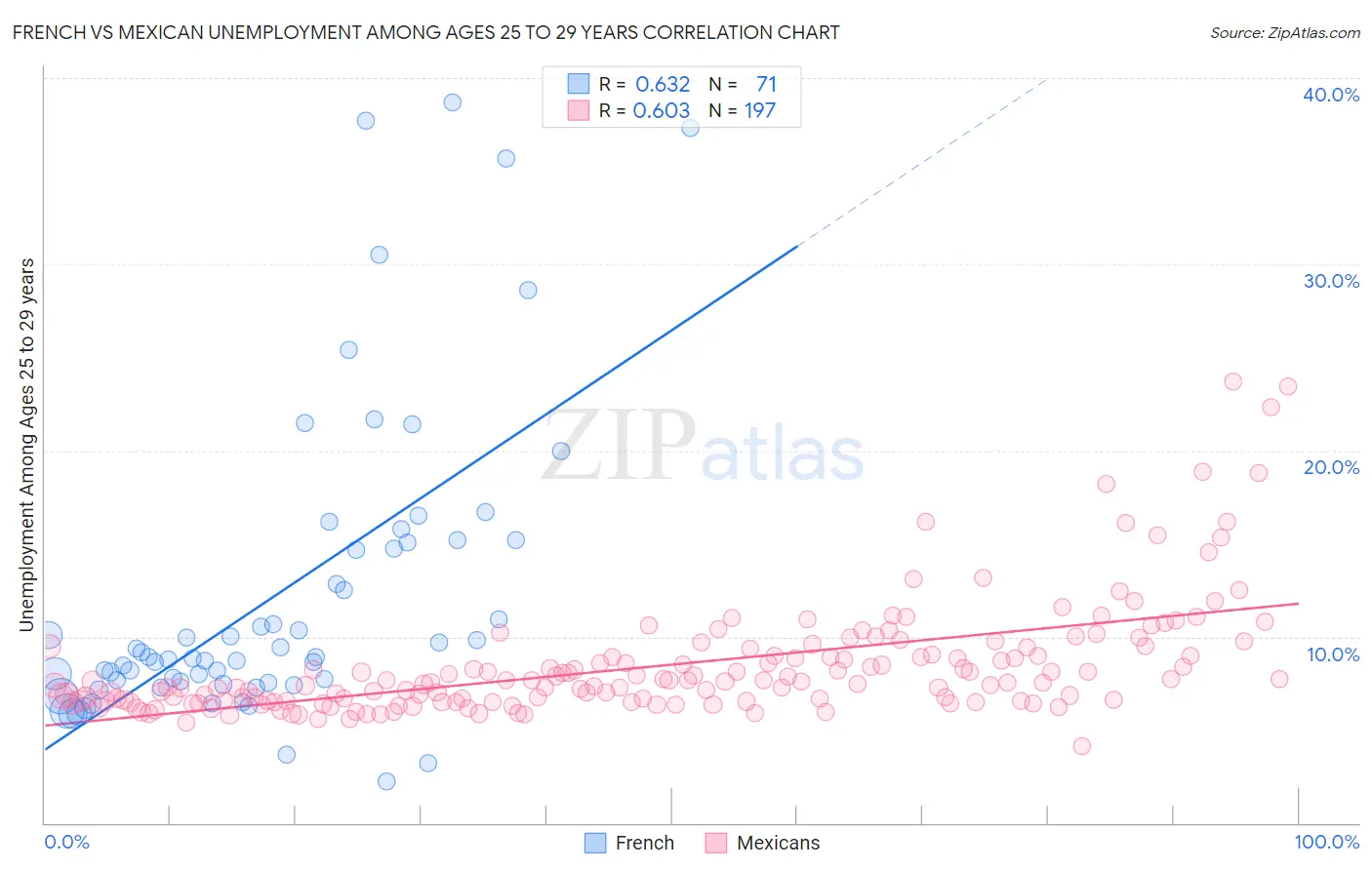 French vs Mexican Unemployment Among Ages 25 to 29 years