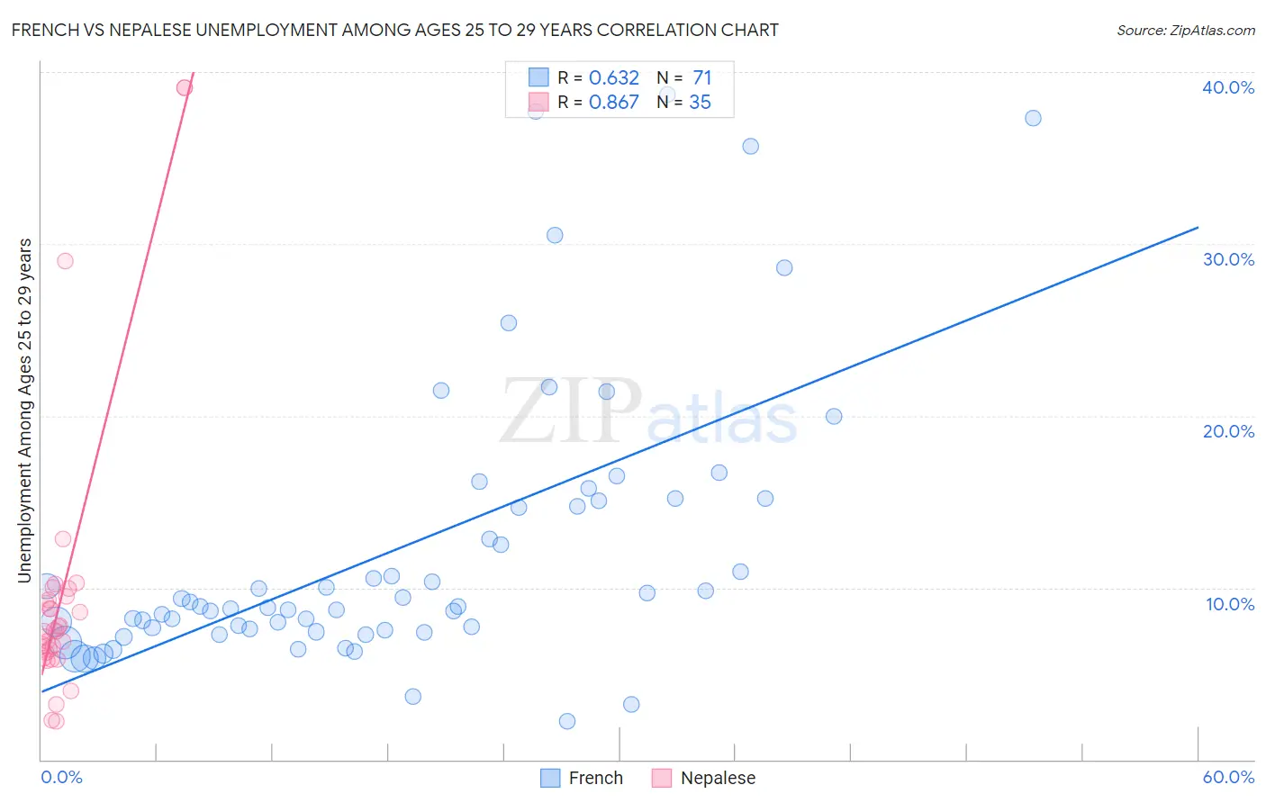 French vs Nepalese Unemployment Among Ages 25 to 29 years