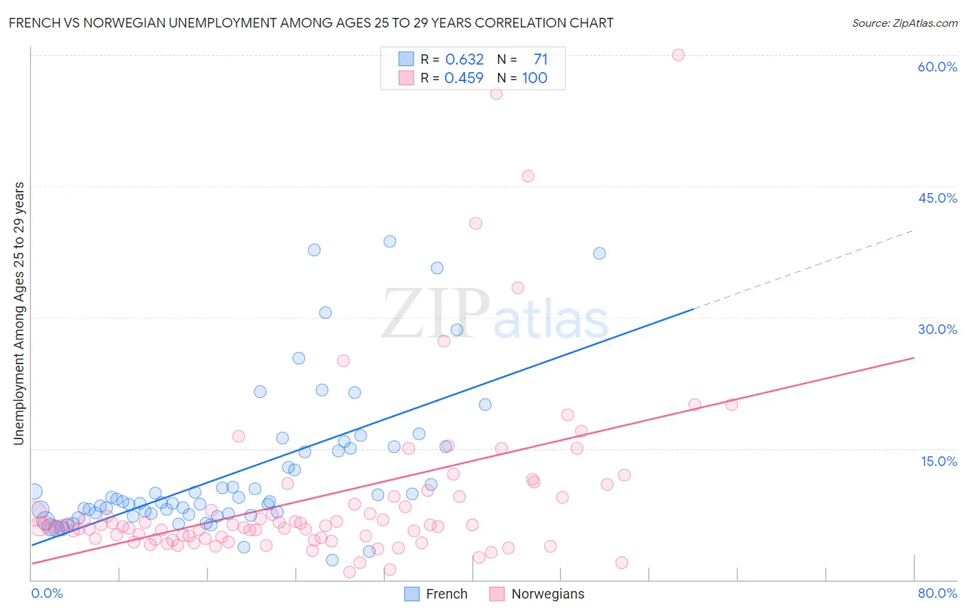 French vs Norwegian Unemployment Among Ages 25 to 29 years