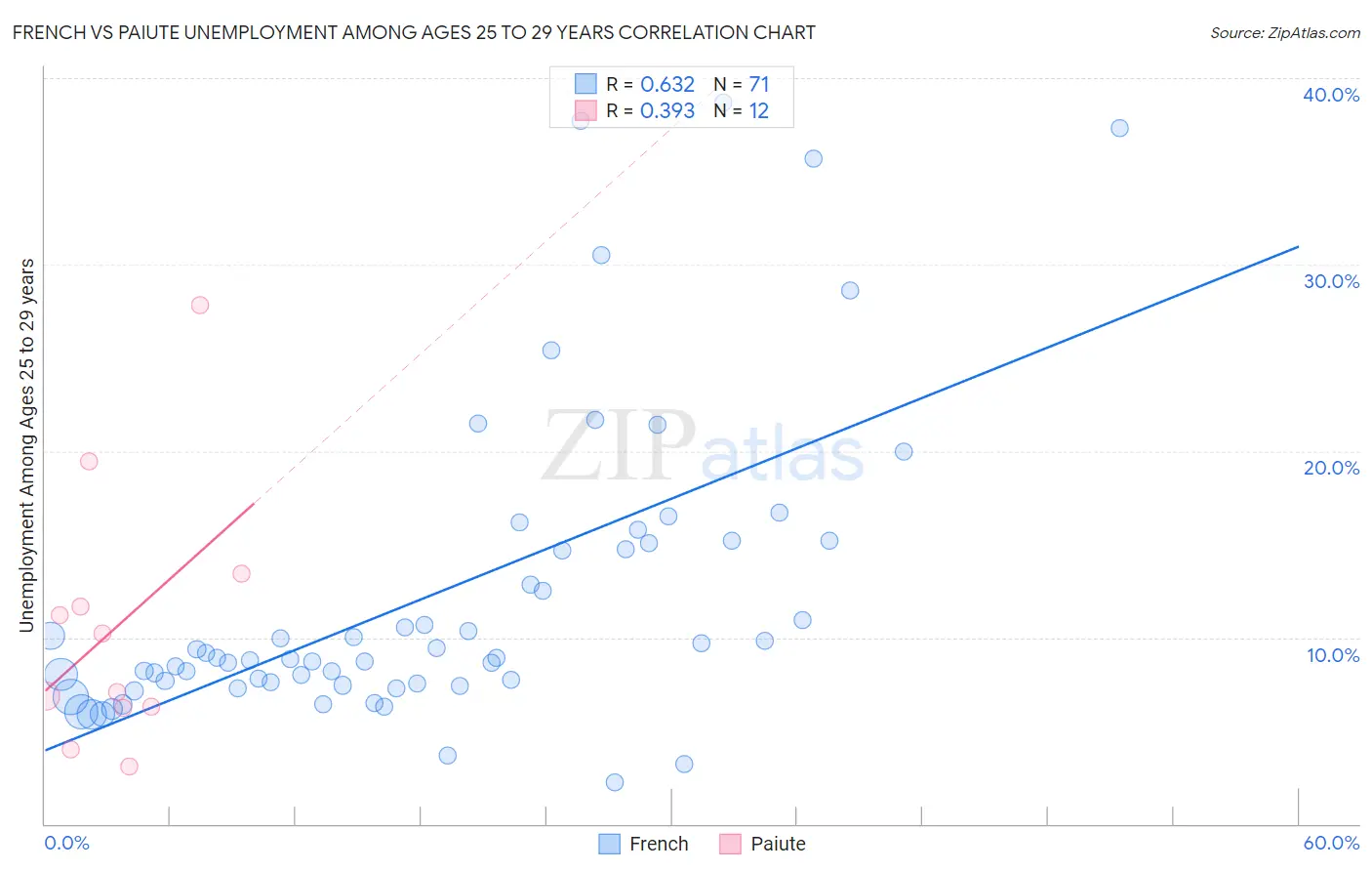 French vs Paiute Unemployment Among Ages 25 to 29 years