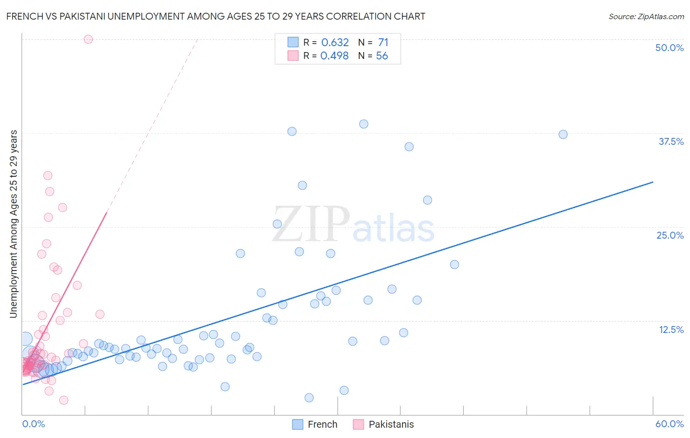 French vs Pakistani Unemployment Among Ages 25 to 29 years