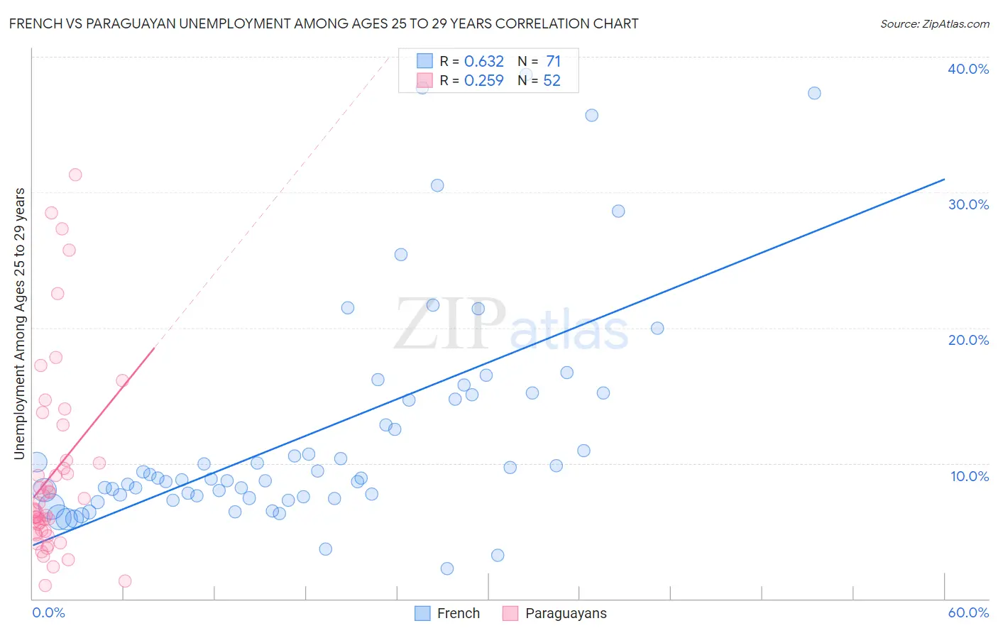 French vs Paraguayan Unemployment Among Ages 25 to 29 years