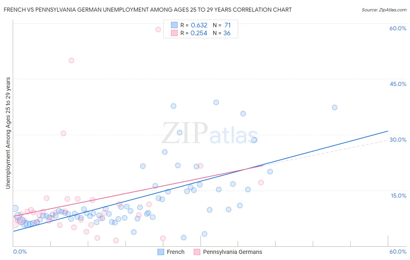 French vs Pennsylvania German Unemployment Among Ages 25 to 29 years