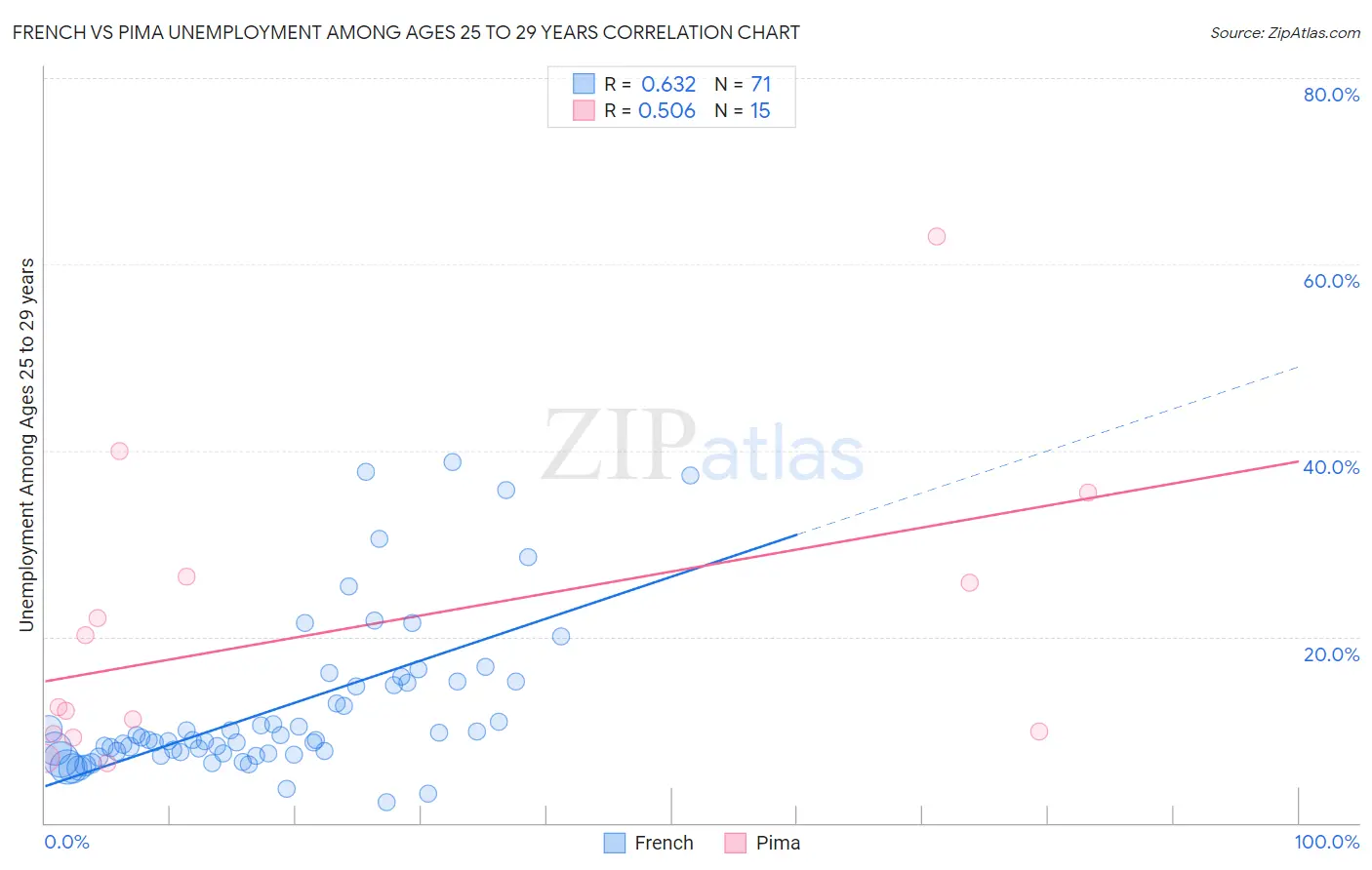 French vs Pima Unemployment Among Ages 25 to 29 years