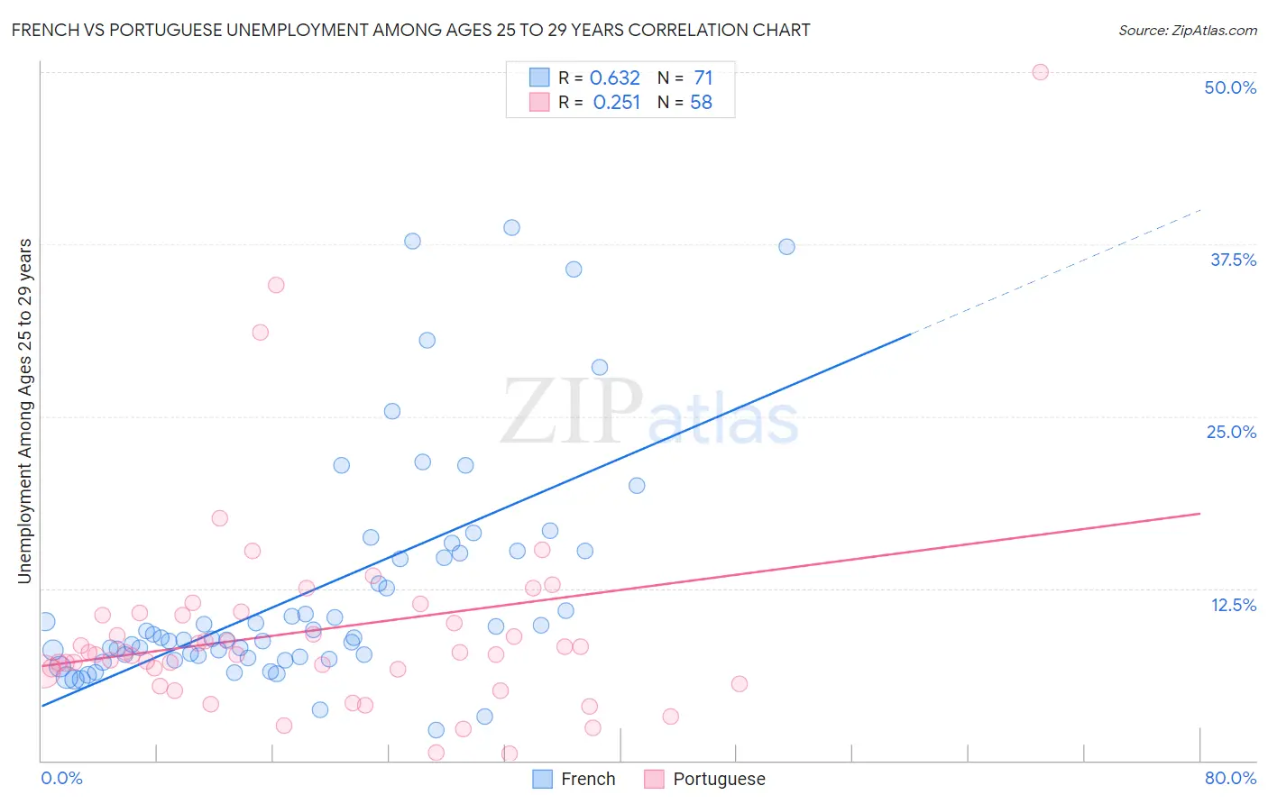 French vs Portuguese Unemployment Among Ages 25 to 29 years