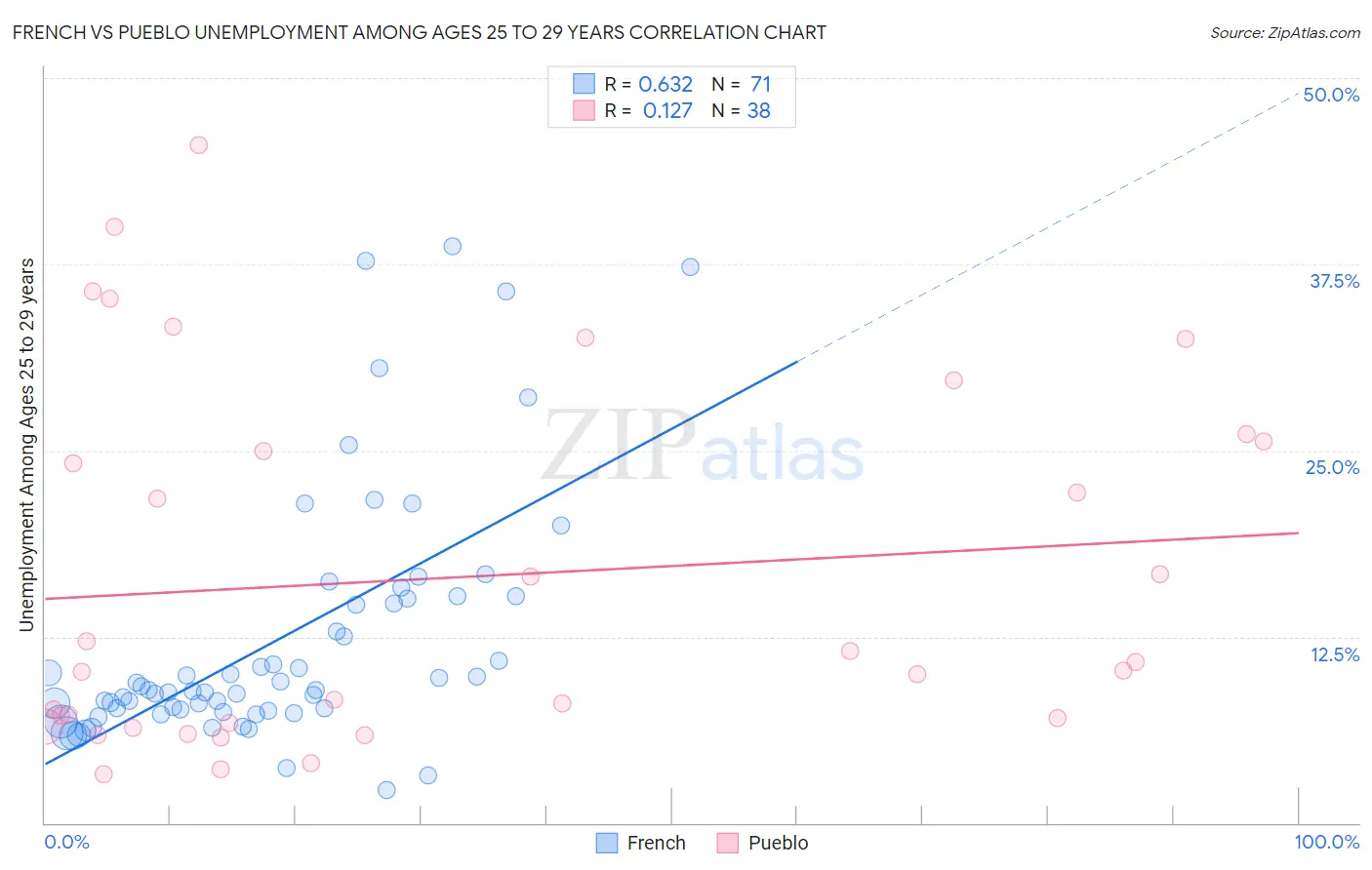 French vs Pueblo Unemployment Among Ages 25 to 29 years