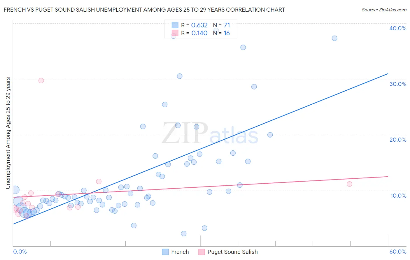 French vs Puget Sound Salish Unemployment Among Ages 25 to 29 years